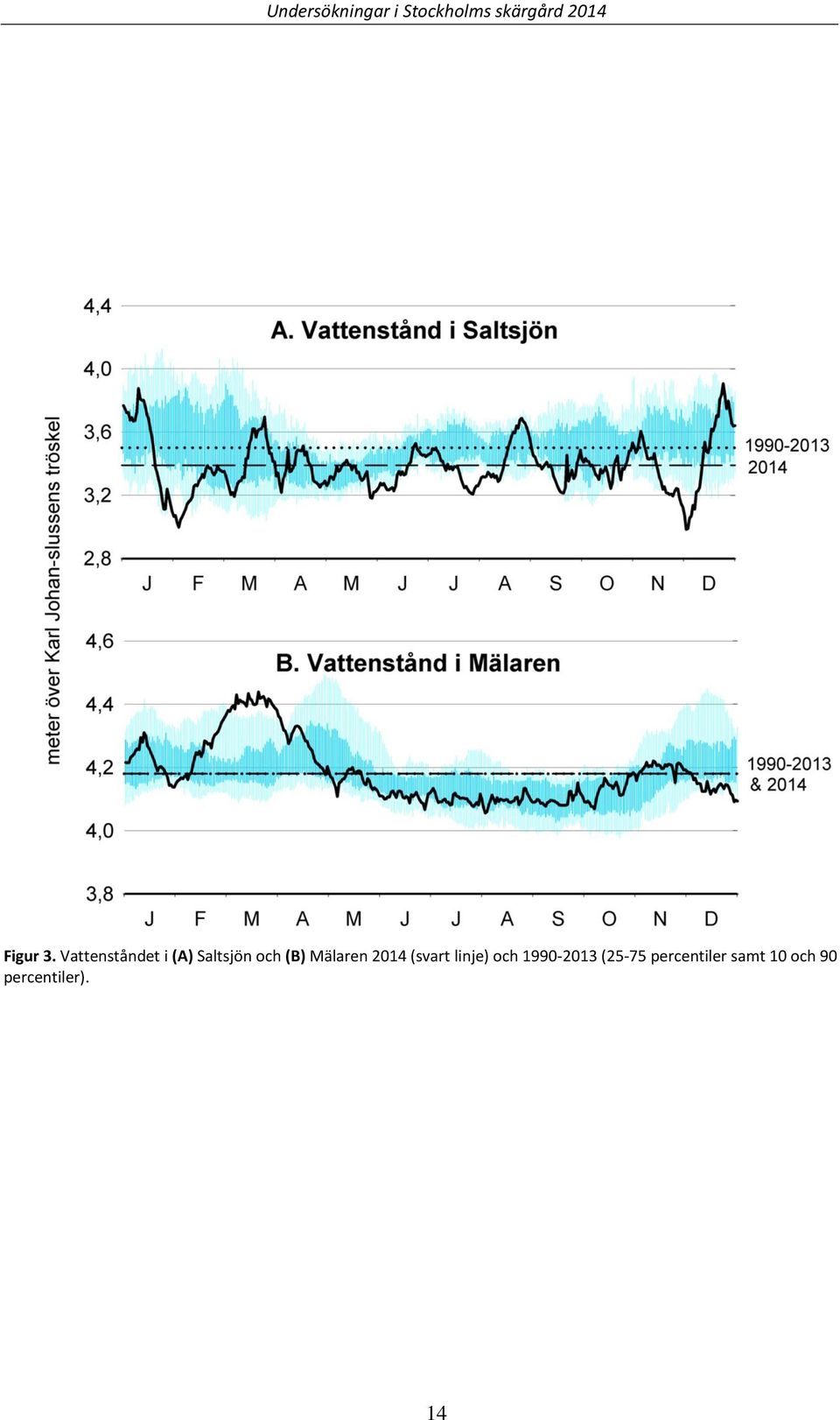 Vattenståndet i (A) Saltsjön och (B) Mälaren