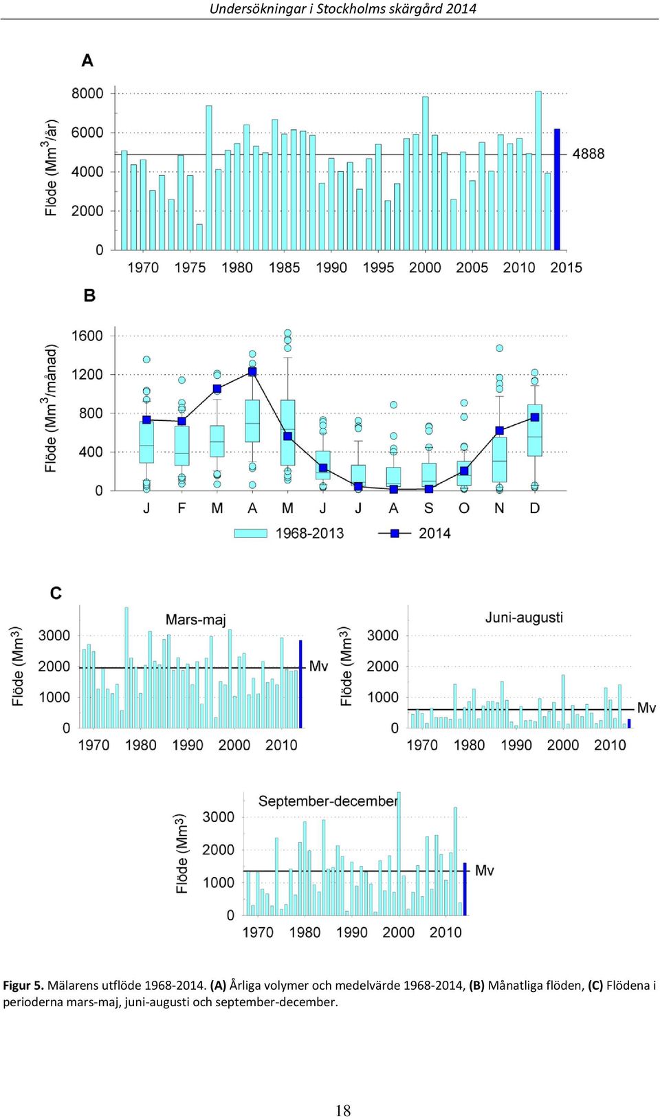 (A) Årliga volymer och medelvärde 1968-2014, (B)