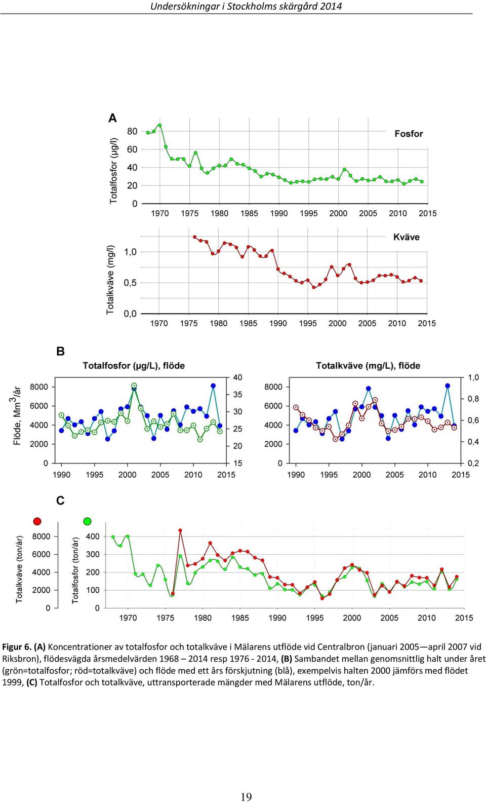 Riksbron), flödesvägda årsmedelvärden 1968 2014 resp 1976-2014, (B) Sambandet mellan genomsnittlig halt under året