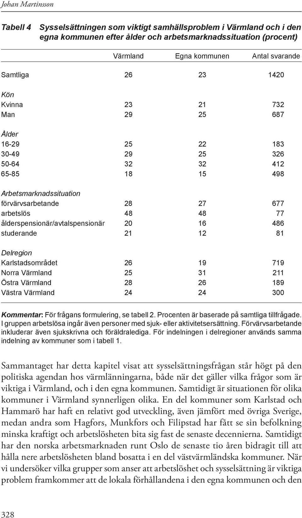 ålderspensionär/avtalspensionär 20 16 486 studerande 21 12 81 Delregion Karlstadsområdet 26 19 719 Norra Värmland 25 31 211 Östra Värmland 28 26 189 Västra Värmland 24 24 300 Kommentar: För frågans