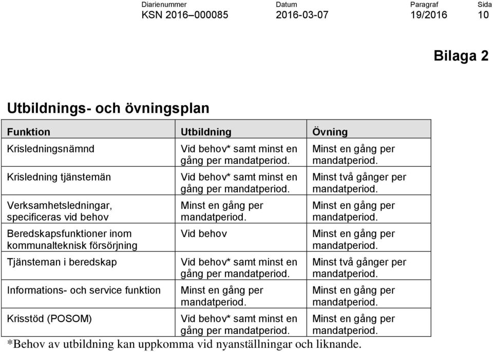 Krisstöd (POSOM) Vid behov* samt minst en gång per Vid behov* samt minst en gång per Vid behov Vid behov* samt minst en gång per Vid