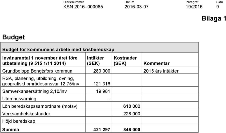 planering, utbildning, övning, geografiskt områdesansvar 12,75/inv 121 316 Samverkansersättning 2,10/inv 19 981