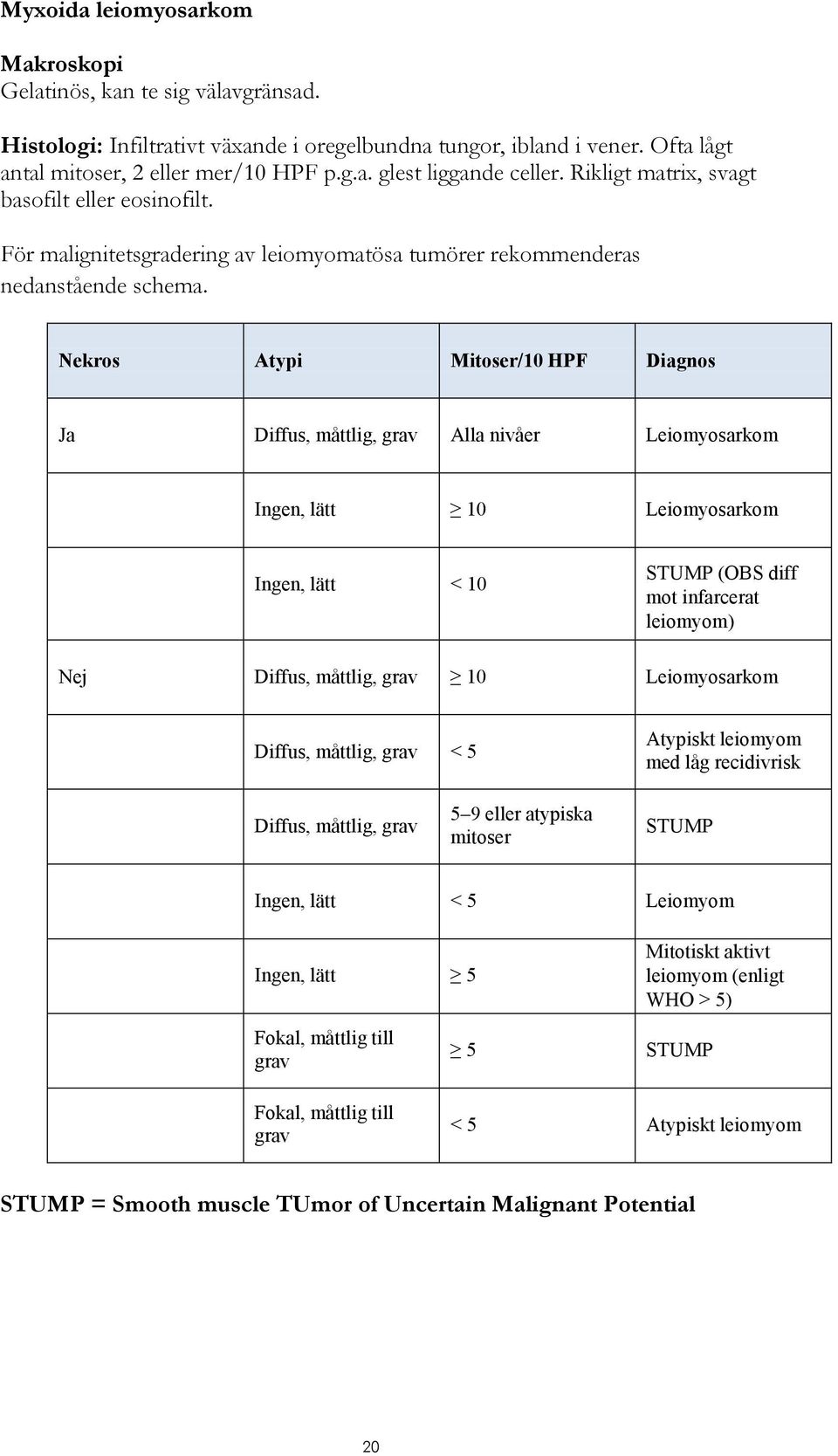 Nekros Atypi Mitoser/10 HPF Diagnos Ja Diffus, måttlig, grav Alla nivåer Leiomyosarkom Ingen, lätt 10 Leiomyosarkom Ingen, lätt < 10 STUMP (OBS diff mot infarcerat leiomyom) Nej Diffus, måttlig, grav