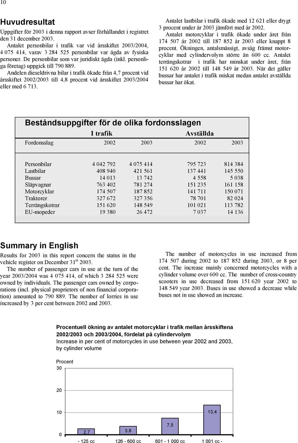 personliga företag) uppgick till 790 889. Andelen dieseldrivna bilar i trafik ökade från 4,7 procent vid årsskiftet 2002/2003 till 4,8 procent vid årsskiftet 2003/2004 eller med 6 713.