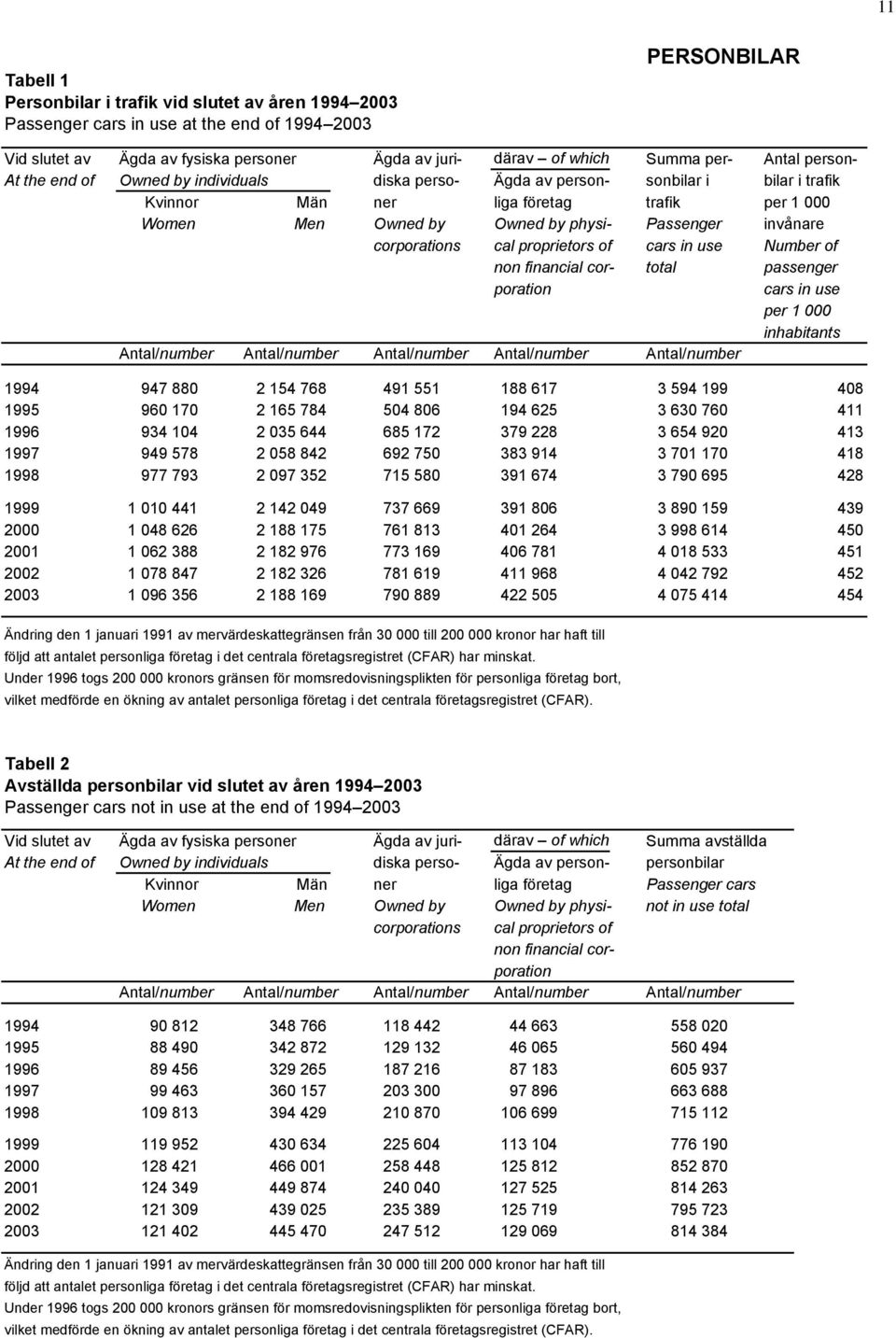 invånare corporations cal proprietors of cars in use Number of non financial cor- total passenger poration cars in use per 1 000 inhabitants Antal/number Antal/number Antal/number Antal/number