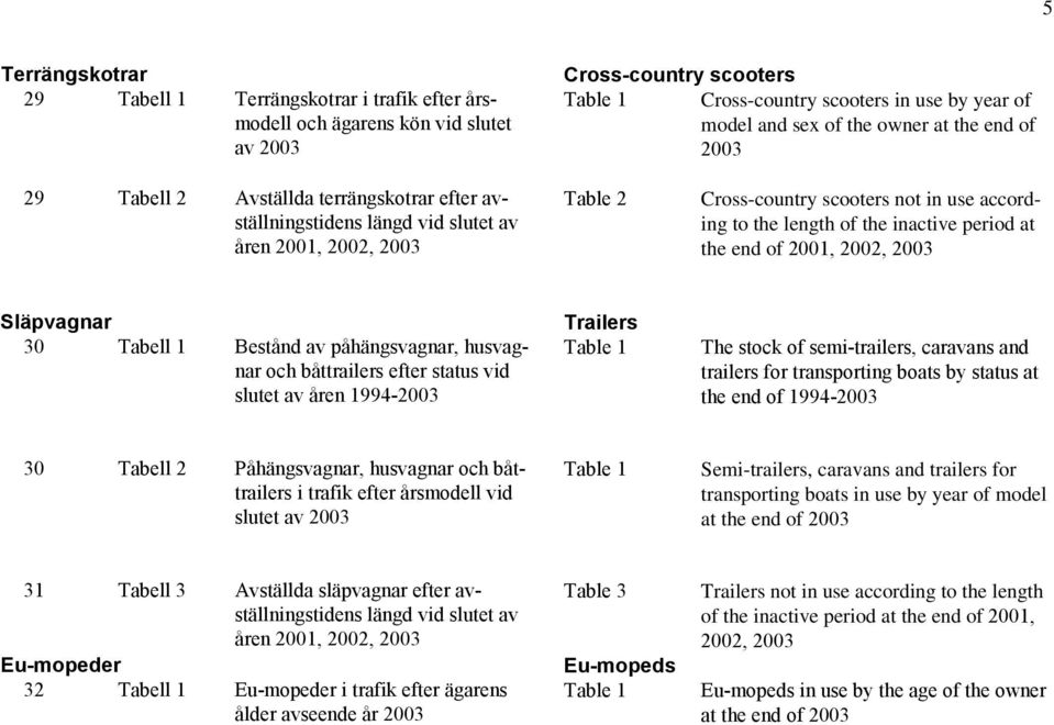 the inactive period at the end of 2001, 2002, 2003 Släpvagnar 30 Tabell 1 Bestånd av påhängsvagnar, husvagnar och båttrailers efter status vid slutet av åren 1994-2003 Trailers Table 1 The stock of