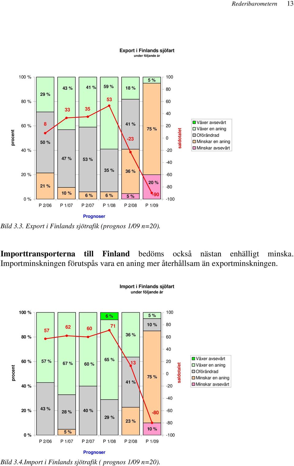 Importtransporterna till Finland bedöms också nästan enhälligt minska. Importminskningen förutspås vara en aning mer återhållsam än exportminskningen.