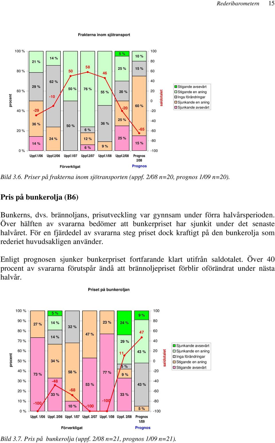 2/8 Prognos 2/8 Förverkligat Prognos -4-6 -8-1 Bild 3.6. Priser på frakterna inom sjötransporten (uppf. 2/8 n=2, prognos 1/9 n=2). Pris på bunkerolja (B6) Bunkerns, dvs.