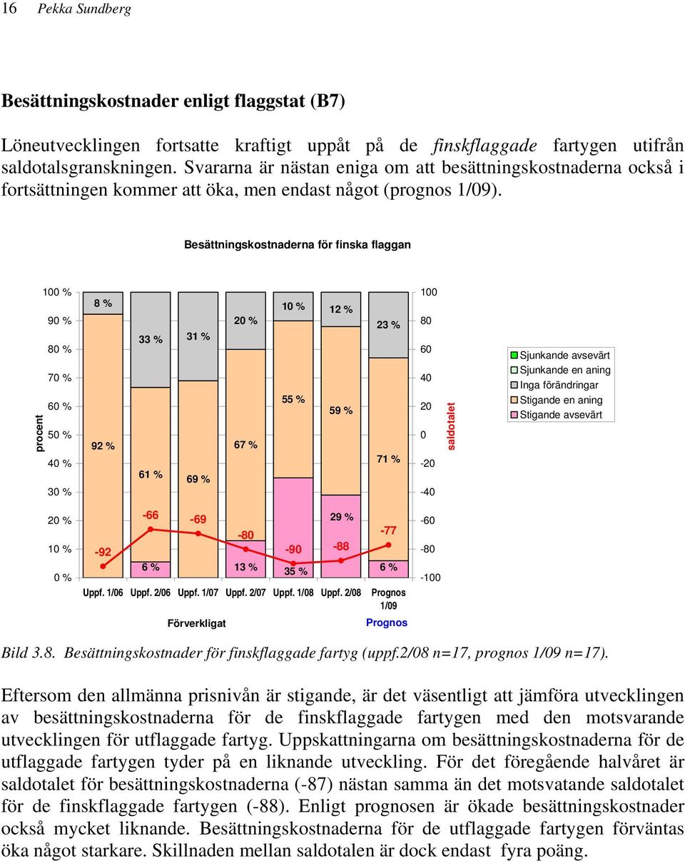Besättningskostnaderna för finska flaggan procent 1 % 9 % 8 % 7 % 6 % 4 % 3 % 8 % 33 % 31 % 92 % 67 % 61 % 69 % 12 % 5 59 % 23 % 71 % 1 8 6 4 2-2 -4 saldotalet Sjunkande avsevärt Sjunkande en aning