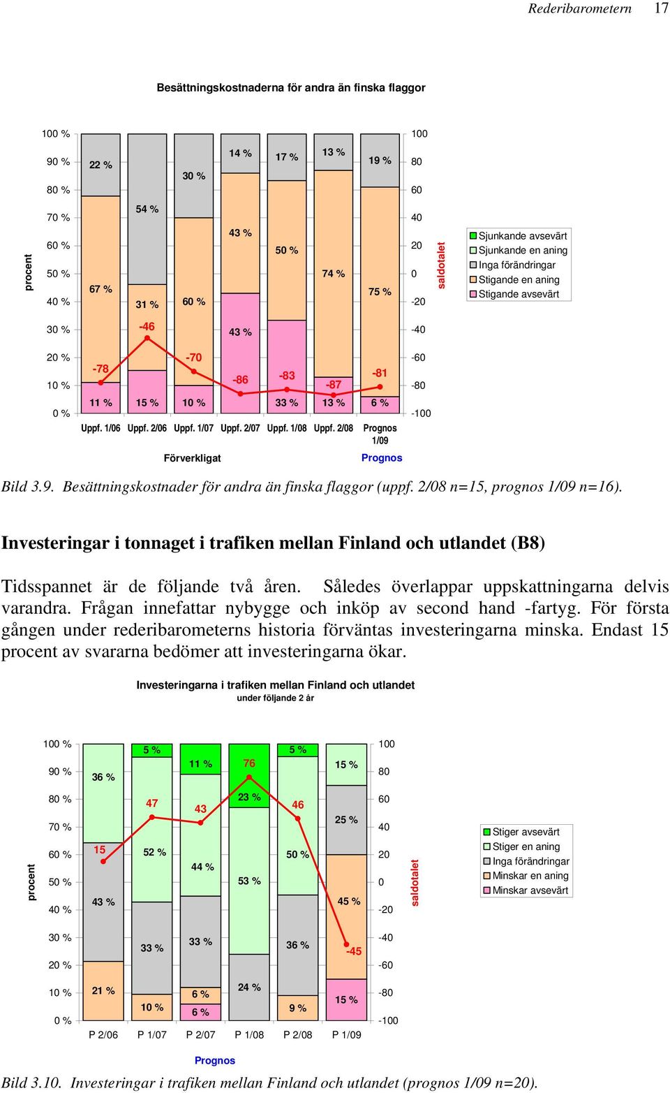 2/8 Prognos 1/9 Förverkligat Prognos -6-8 -1 Bild 3.9. Besättningskostnader för andra än finska flaggor (uppf. 2/8 n=15, prognos 1/9 n=16).