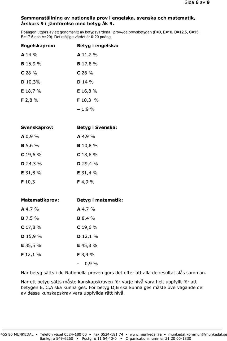 Engelskaprov: Betyg i engelska: A 14 % A 11,2 % B 15,9 % B 17,8 % C 28 % C 28 % D 10,3% D 14 % E 18,7 % E 16,8 % F 2,8 % F 10,3 % 1,9 % Svenskaprov: Betyg i Svenska: A 0,9 % A 4,9 % B 5,6 % B 10,8 %