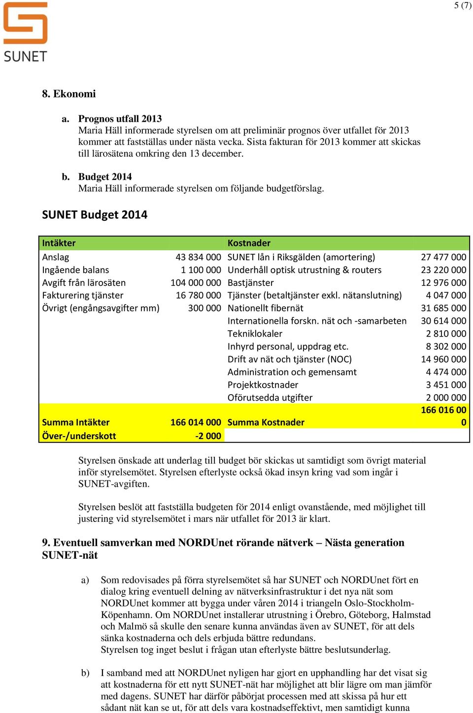 SUNET Budget 2014 Intäkter Kstnader Anslag 43 834 000 SUNET lån i Riksgälden (amrtering) 27 477 000 Ingående balans 1 100 000 Underhåll ptisk utrustning & ruters 23 220 000 Avgift från lärsäten 104