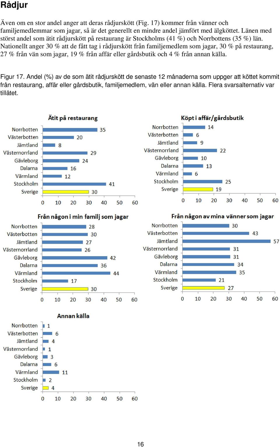 Länen med störst andel som ätit rådjurskött på restaurang är s (41 %) och s (35 %) län.