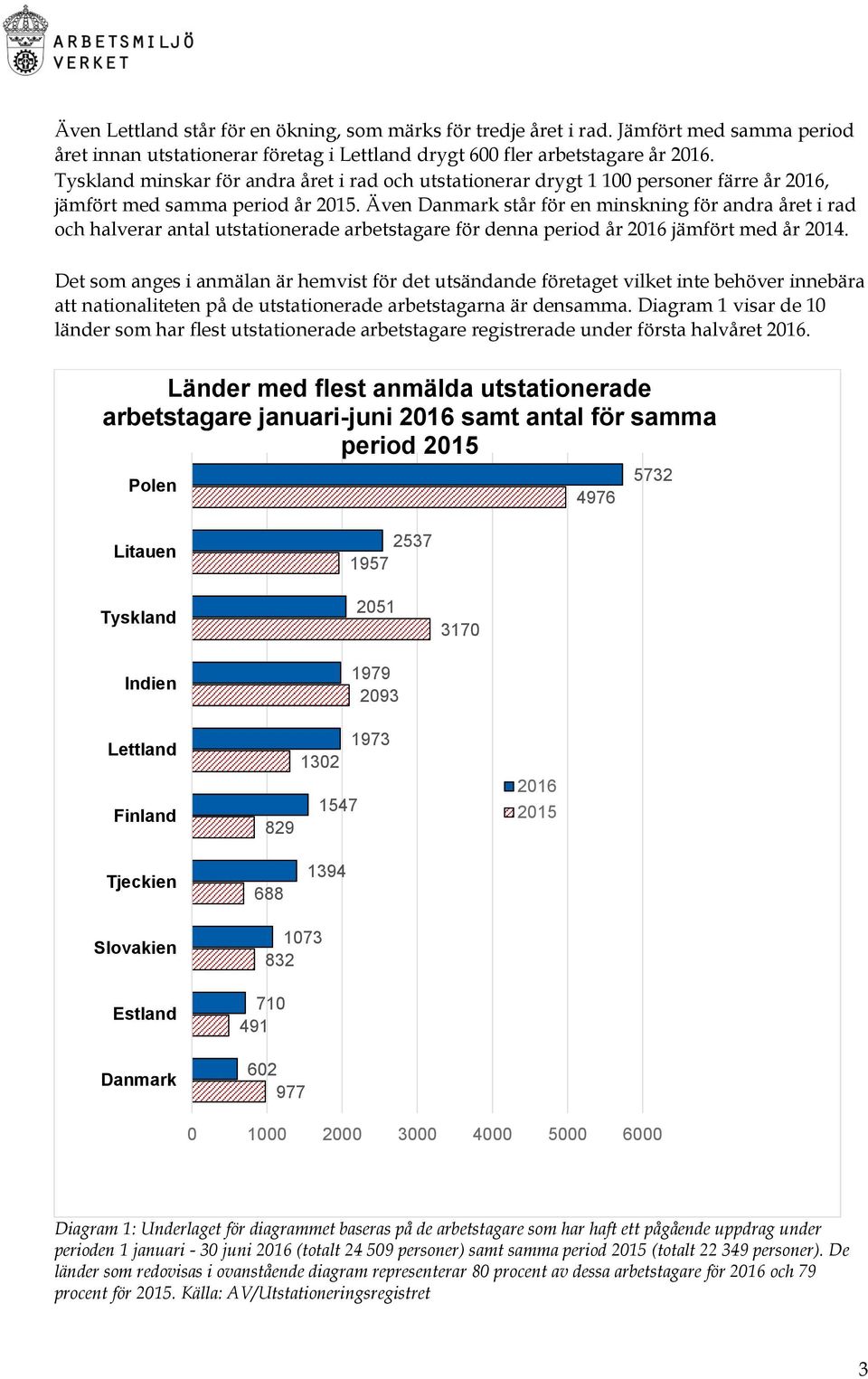 Även Danmark står för en minskning för andra året i rad och halverar antal utstationerade arbetstagare för denna period år 2016 jämfört med år 2014.