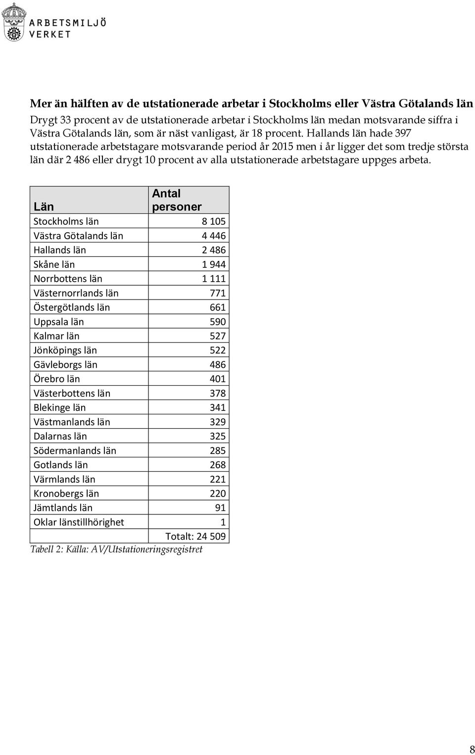 Hallands län hade 397 utstationerade arbetstagare motsvarande period år 2015 men i år ligger det som tredje största län där 2 486 eller drygt 10 procent av alla utstationerade arbetstagare uppges