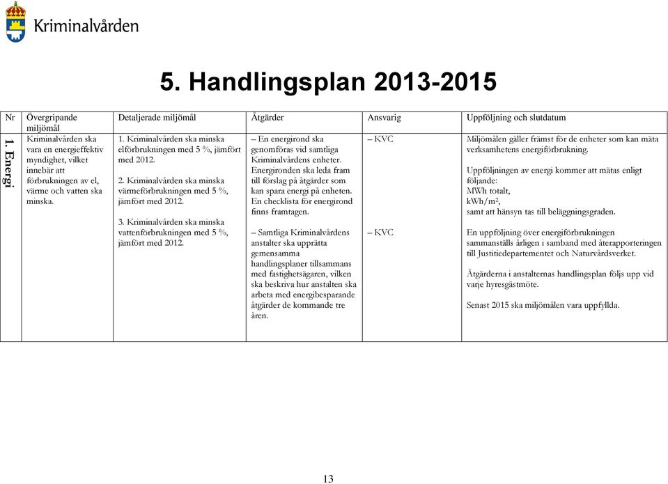 3. Kriminalvården ska minska vattenförbrukningen med 5 %, jämfört med 2012. En energirond ska genomföras vid samtliga Kriminalvårdens enheter.