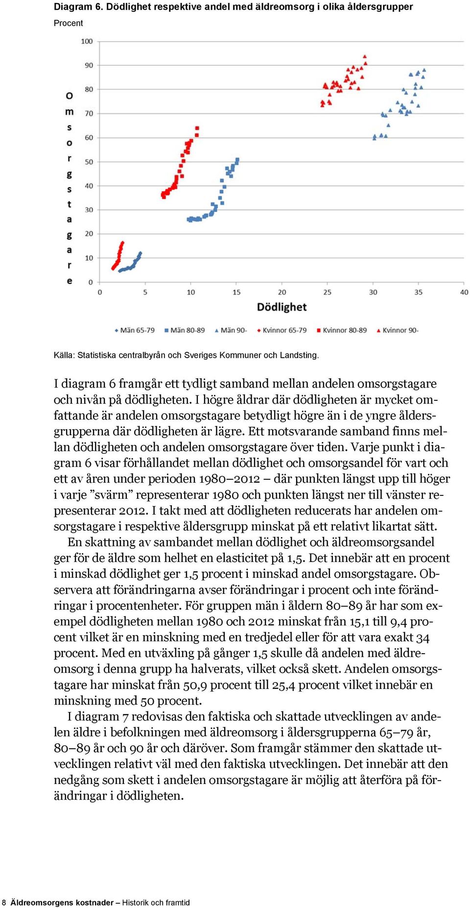 I högre åldrar där dödligheten är mycket omfattande är andelen omsorgstagare betydligt högre än i de yngre åldersgrupperna där dödligheten är lägre.