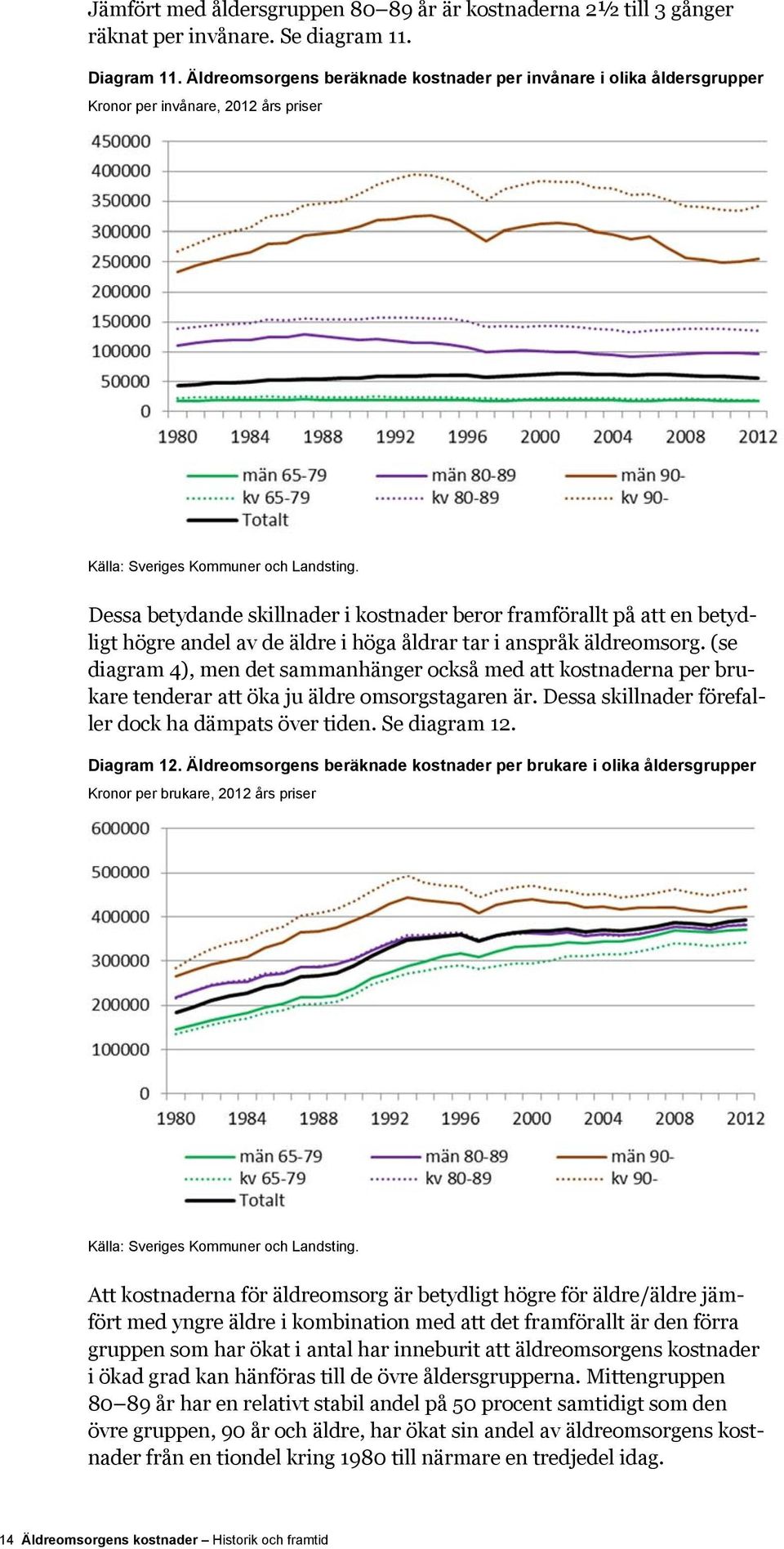 de äldre i höga åldrar tar i anspråk äldreomsorg. (se diagram 4), men det sammanhänger också med att kostnaderna per brukare tenderar att öka ju äldre omsorgstagaren är.