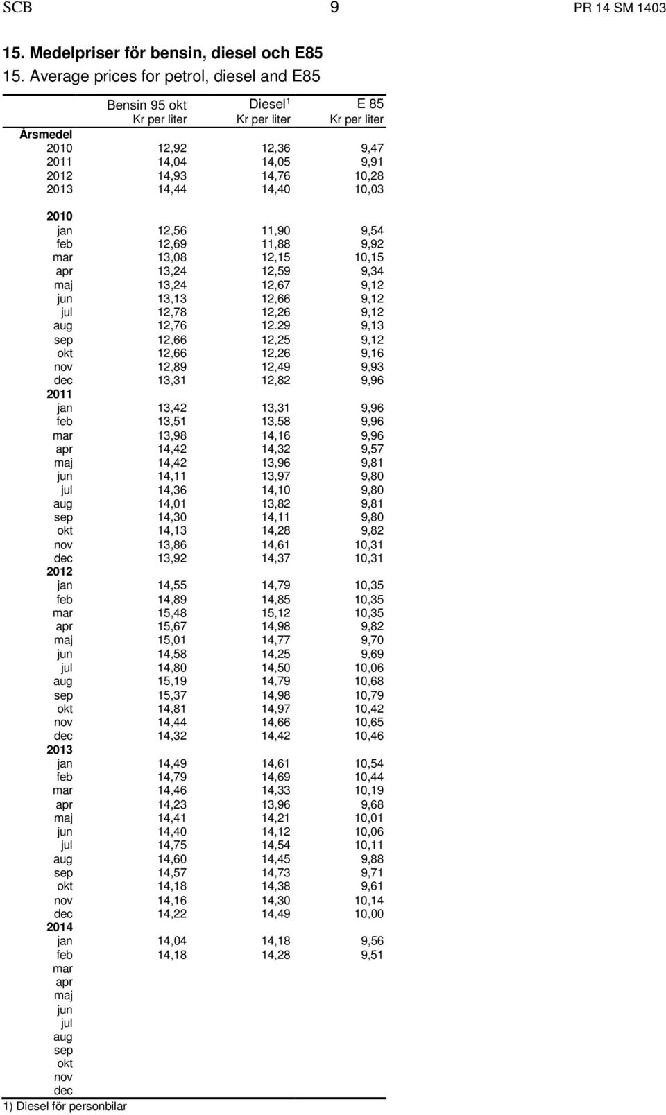 14,40 10,03 2010 jan 12,56 11,90 9,54 feb 12,69 11,88 9,92 mar 13,08 12,15 10,15 apr 13,24 12,59 9,34 maj 13,24 12,67 9,12 jun 13,13 12,66 9,12 jul 12,78 12,26 9,12 aug 12,76 12.