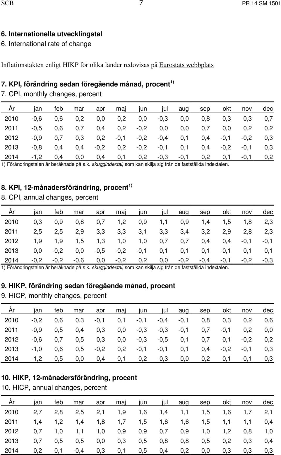 CPI, monthly changes, percent 2010-0,6 0,6 0,2 0,0 0,2 0,0-0,3 0,0 0,8 0,3 0,3 0,7 2011-0,5 0,6 0,7 0,4 0,2-0,2 0,0 0,0 0,7 0,0 0,2 0,2 2012-0,9 0,7 0,3 0,2-0,1-0,2-0,4 0,1 0,4-0,1-0,2 0,3 2013-0,8