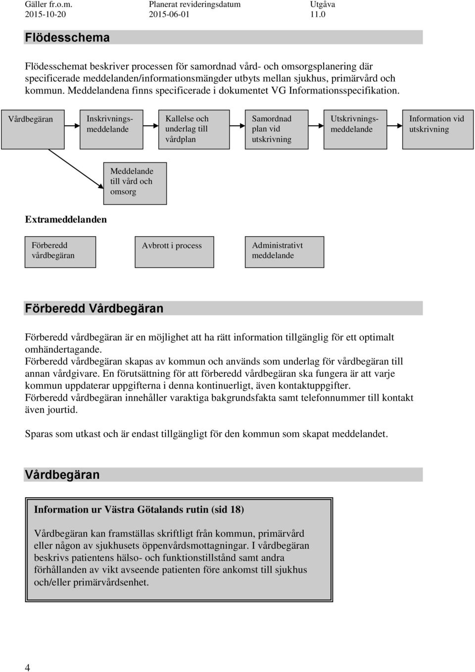 Vårdbegäran Kallelse och underlag till vårdplan Samordnad plan vid utskrivning Inskrivningsmeddelande Utskrivningsmeddelande Information vid utskrivning Meddelande till vård och omsorg