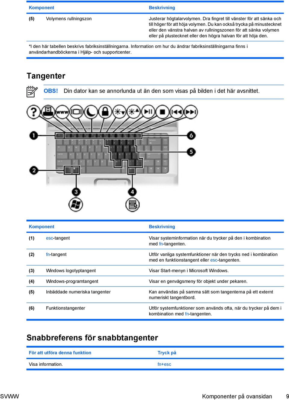*I den här tabellen beskrivs fabriksinställningarna. Information om hur du ändrar fabriksinställningarna finns i användarhandböckerna i Hjälp- och supportcenter. Tangenter OBS!
