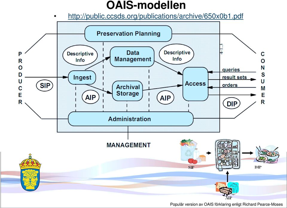pdf Populär version av OAIS