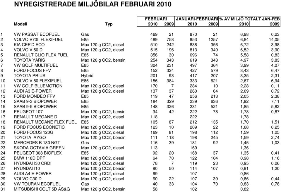 356 30 696 74 5,58 0,83 6 TOYOTA YARIS Max 120 g CO2, bensin 254 343 619 343 4,97 3,83 7 VW GOLF MULTIFUEL E85 304 231 497 364 3,99 4,07 8 FORD FOCUS FFV E85 152 324 427 579 3,43 6,47 9 TOYOTA PRIUS