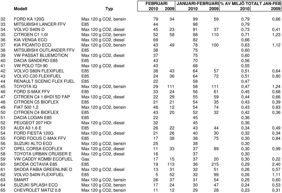 CO2, bensin 43 49 78 100 0,63 1,12 38 MITSUBISHI OUTLANDER FFV E85 38 75 0,60 39 VW PASSAT BLUEMOTION Max 120 g CO2, diesel 37 75 0,60 40 DACIA SANDERO E85 E85 43 70 0,56 41 VW POLO TDI 90 Max 120 g