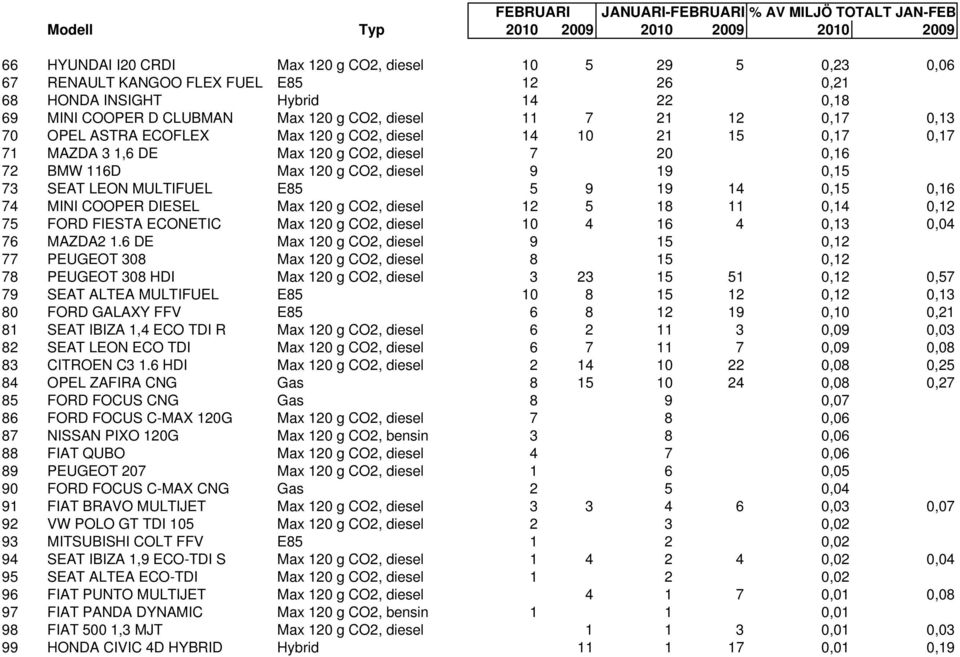 CO2, diesel 7 20 0,16 72 BMW 116D Max 120 g CO2, diesel 9 19 0,15 73 SEAT LEON MULTIFUEL E85 5 9 19 14 0,15 0,16 74 MINI COOPER DIESEL Max 120 g CO2, diesel 12 5 18 11 0,14 0,12 75 FORD FIESTA