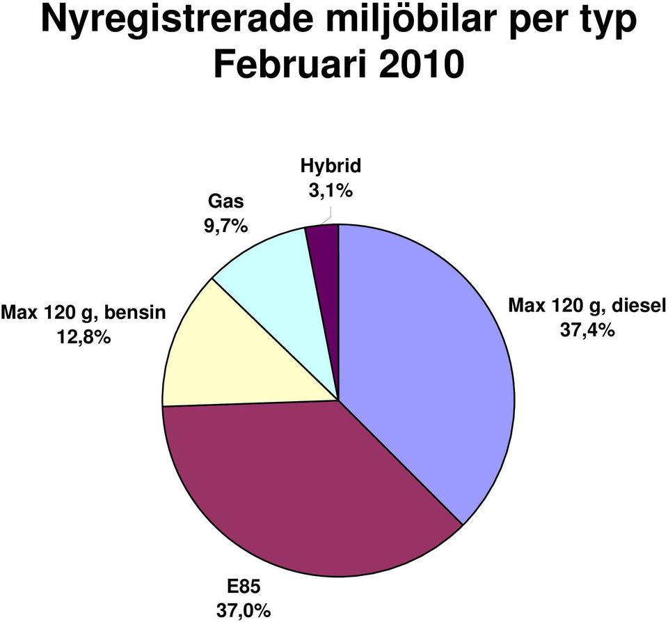 Hybrid 3,1% Max 120 g, bensin