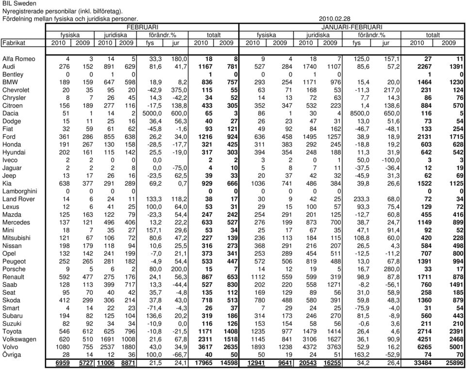 % totalt Fabrikat 2010 2009 2010 2009 fys jur 2010 2009 2010 2009 2010 2009 fys jur 2010 2009 Alfa Romeo 4 3 14 5 33,3 180,0 18 8 9 4 18 7 125,0 157,1 27 11 Audi 276 152 891 629 81,6 41,7 1167 781