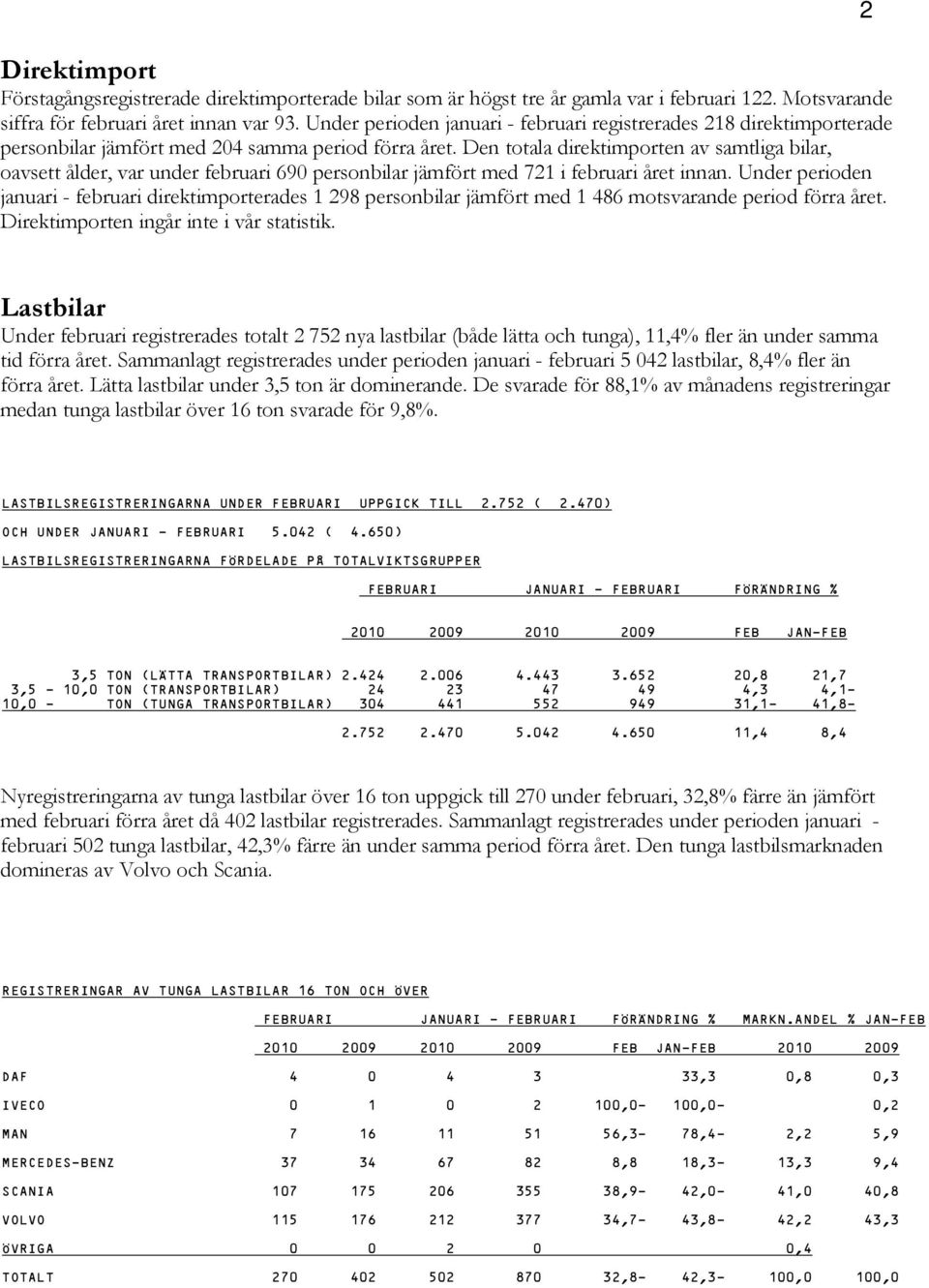 Den totala direktimporten av samtliga bilar, oavsett ålder, var under februari 690 personbilar jämfört med 721 i februari året innan.