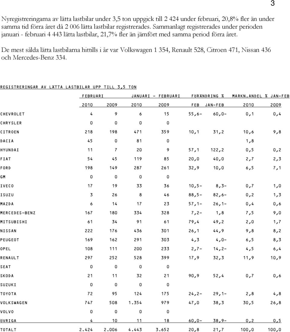 De mest sålda lätta lastbilarna hittills i år var Volkswagen 1 354, Renault 528, Citroen 471, Nissan 436 och Mercedes-Benz 334.