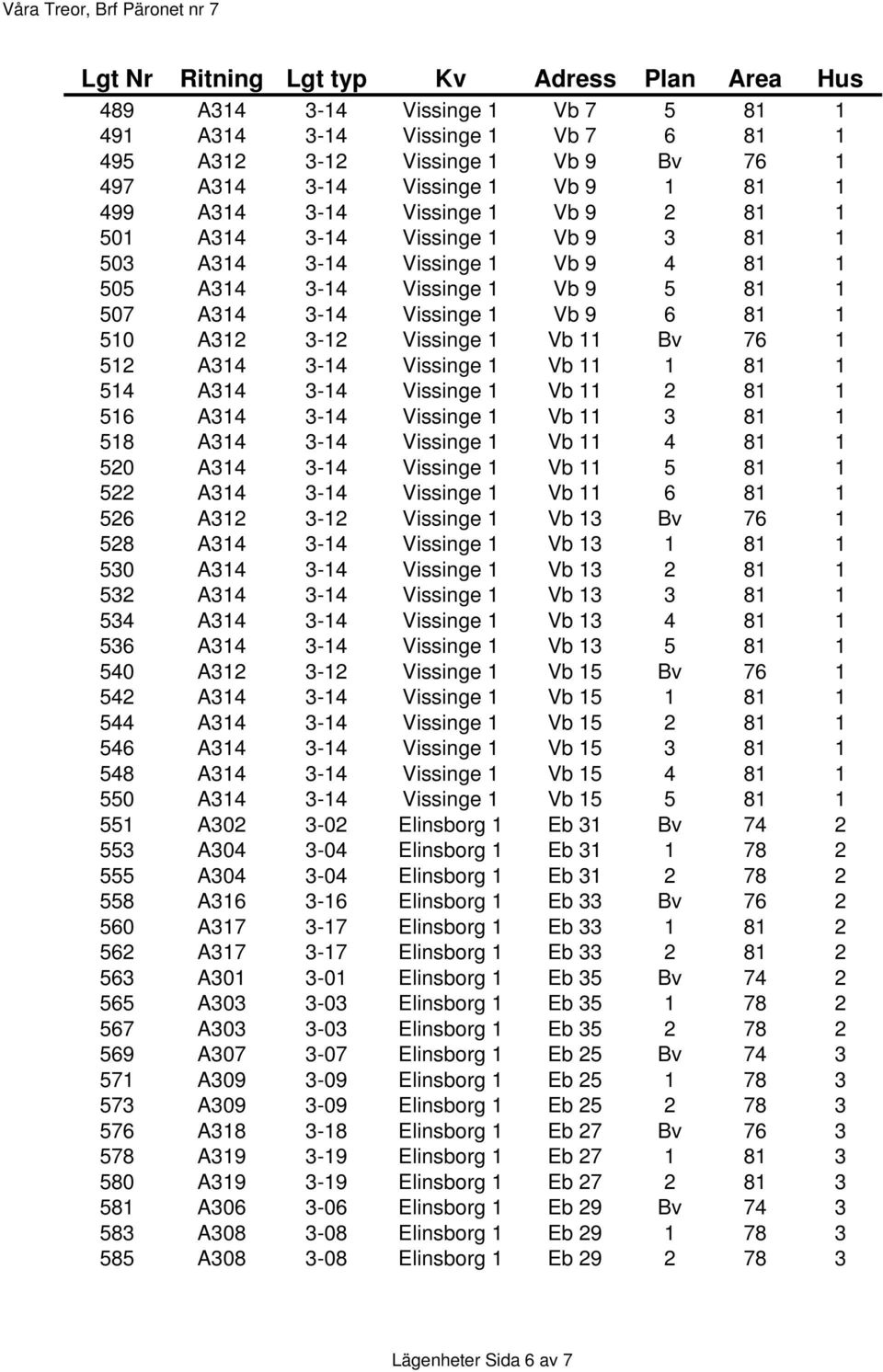 1 Vb 9 6 81 1 510 A312 3-12 Vissinge 1 Vb 11 Bv 76 1 512 A314 3-14 Vissinge 1 Vb 11 1 81 1 514 A314 3-14 Vissinge 1 Vb 11 2 81 1 516 A314 3-14 Vissinge 1 Vb 11 3 81 1 518 A314 3-14 Vissinge 1 Vb 11 4