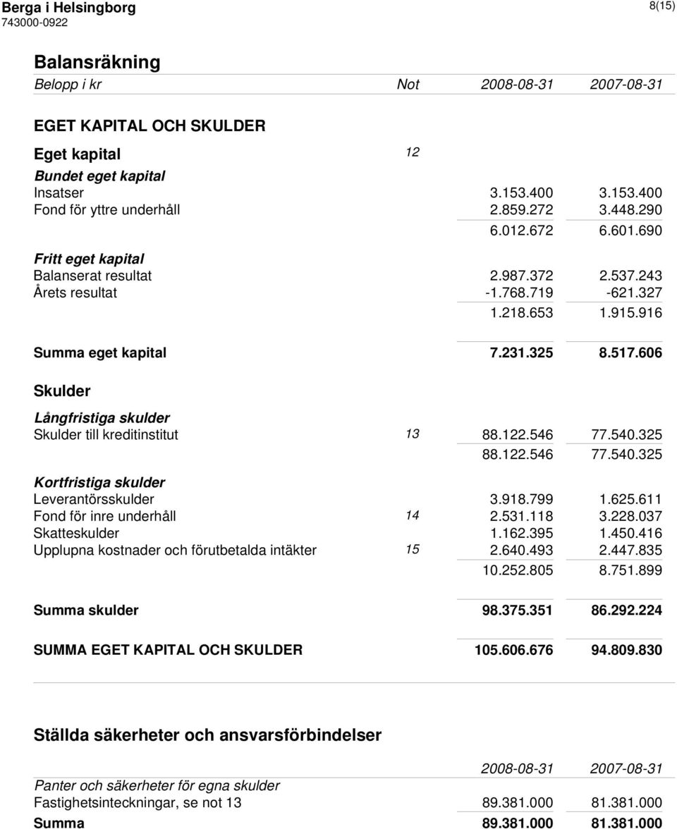 606 Skulder Långfristiga skulder Skulder till kreditinstitut 13 88.122.546 77.540.325 88.122.546 77.540.325 Kortfristiga skulder Leverantörsskulder 3.918.799 1.625.611 Fond för inre underhåll 14 2.