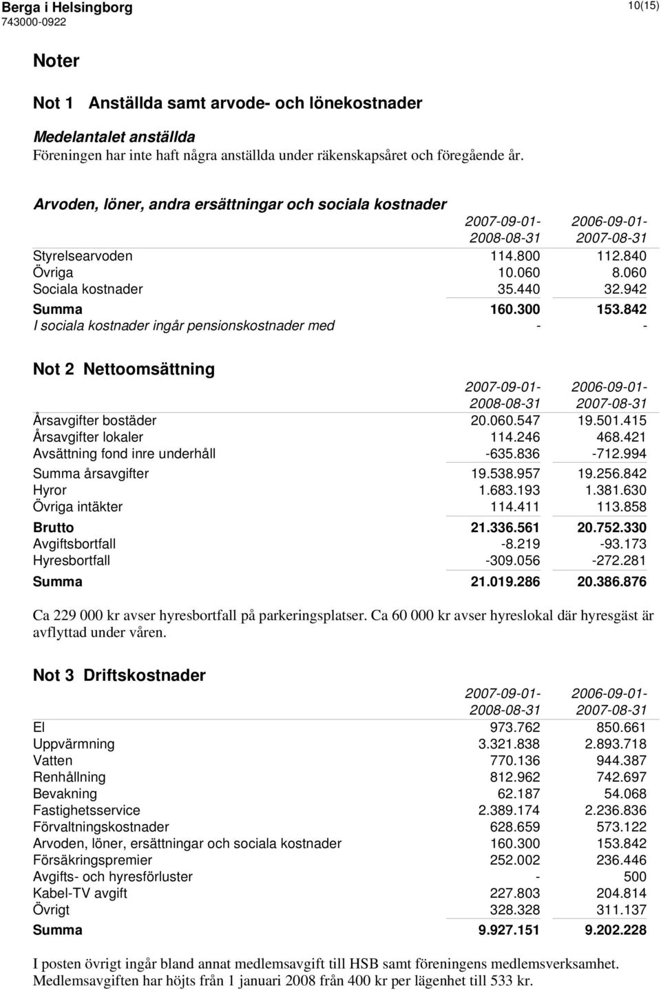 842 I sociala kostnader ingår pensionskostnader med - - Not 2 Nettoomsättning 2007-09-01-2006-09-01- Årsavgifter bostäder 20.060.547 19.501.415 Årsavgifter lokaler 114.246 468.