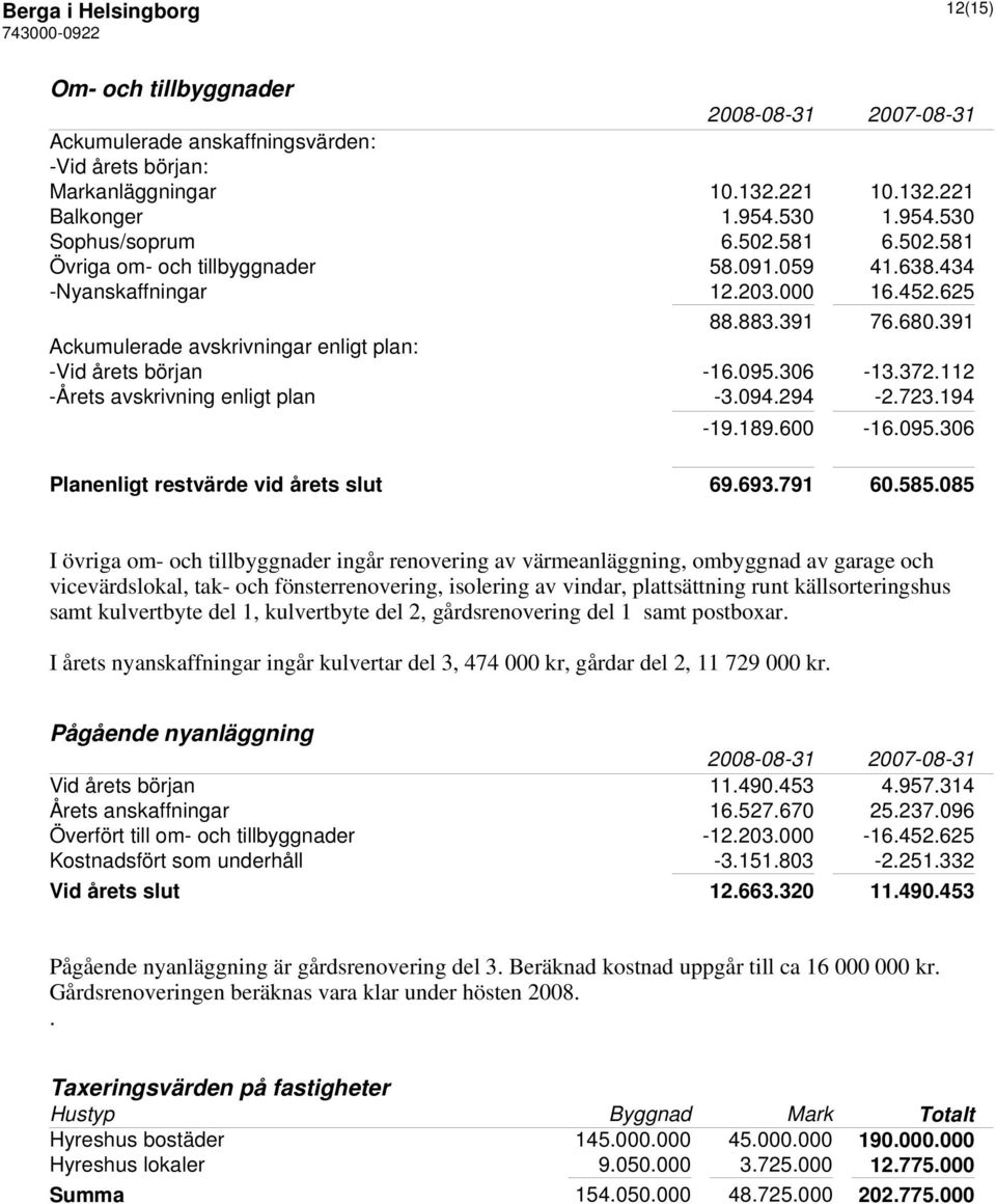 372.112 -Årets avskrivning enligt plan -3.094.294-2.723.194-19.189.600-16.095.306 Planenligt restvärde vid årets slut 69.693.791 60.585.
