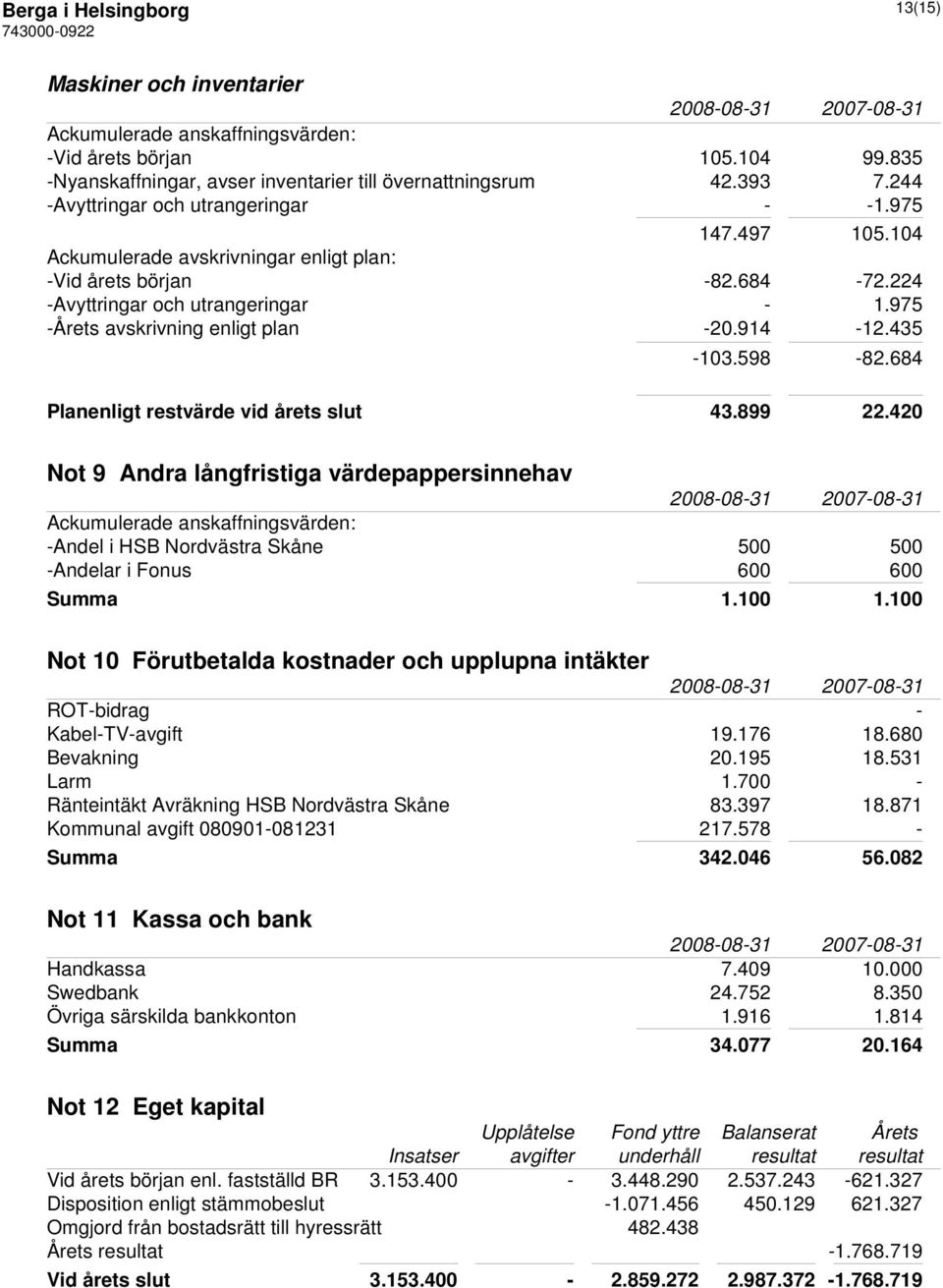 975 -Årets avskrivning enligt plan -20.914-12.435-103.598-82.684 Planenligt restvärde vid årets slut 43.899 22.