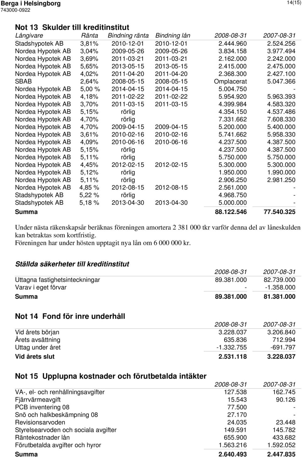 000 Nordea Hypotek AB 4,02% 2011-04-20 2011-04-20 2.368.300 2.427.100 SBAB 2,64% 2008-05-15 2008-05-15 Omplacerat 5.047.366 Nordea Hypotek AB 5,00 % 2014-04-15 2014-04-15 5.004.