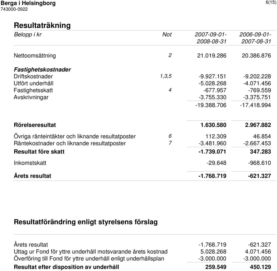 882 Övriga ränteintäkter och liknande resultatposter 6 112.309 46.854 Räntekostnader och liknande resultatposter 7-3.481.960-2.667.453 Resultat före skatt -1.739.071 347.283 Inkomstskatt -29.648-968.