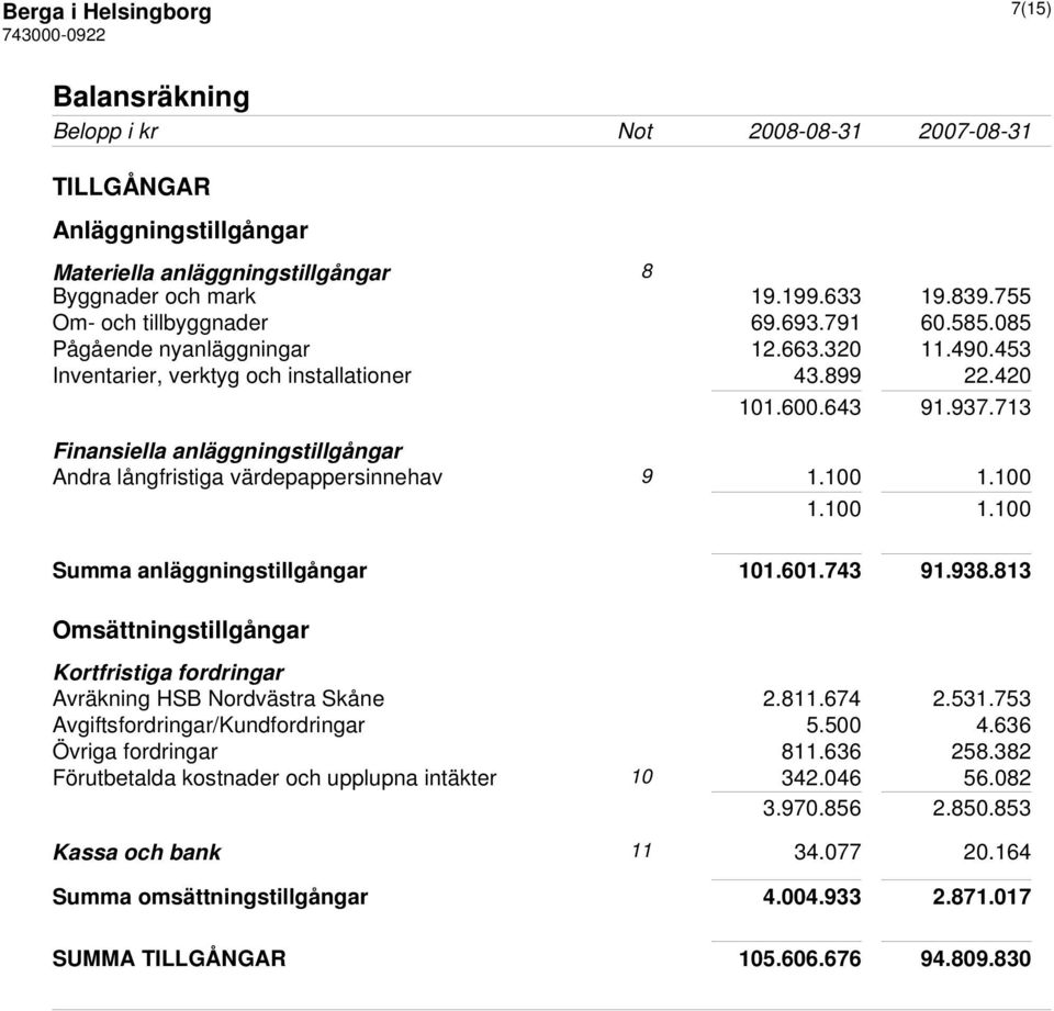713 Finansiella anläggningstillgångar Andra långfristiga värdepappersinnehav 9 1.100 1.100 1.100 1.100 Summa anläggningstillgångar 101.601.743 91.938.