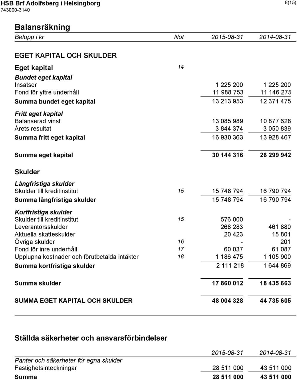 Summa eget kapital 30 144 316 26 299 942 Skulder Långfristiga skulder Skulder till kreditinstitut 15 15 748 794 16 790 794 Summa långfristiga skulder 15 748 794 16 790 794 Kortfristiga skulder