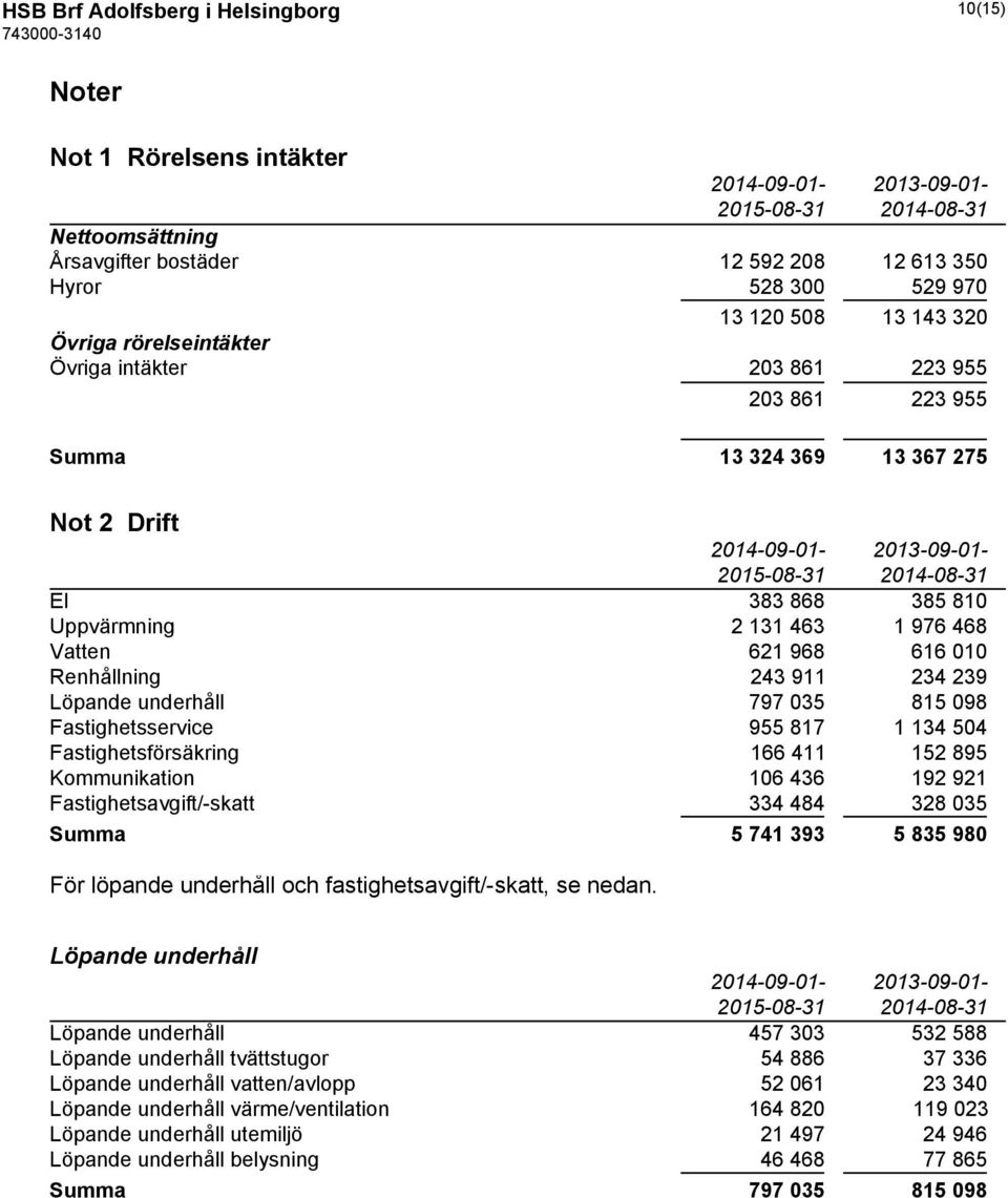 616 010 Renhållning 243 911 234 239 Löpande underhåll 797 035 815 098 Fastighetsservice 955 817 1 134 504 Fastighetsförsäkring 166 411 152 895 Kommunikation 106 436 192 921 Fastighetsavgift/-skatt