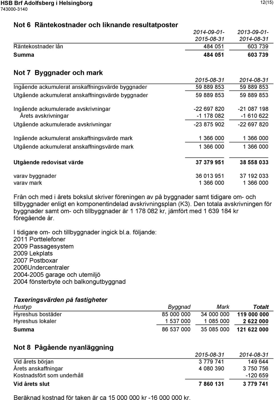 198 Årets avskrivningar -1 178 082-1 610 622 Utgående ackumulerade avskrivningar -23 875 902-22 697 820 Ingående ackumulerat anskaffningsvärde mark 1 366 000 1 366 000 Utgående ackumulerat