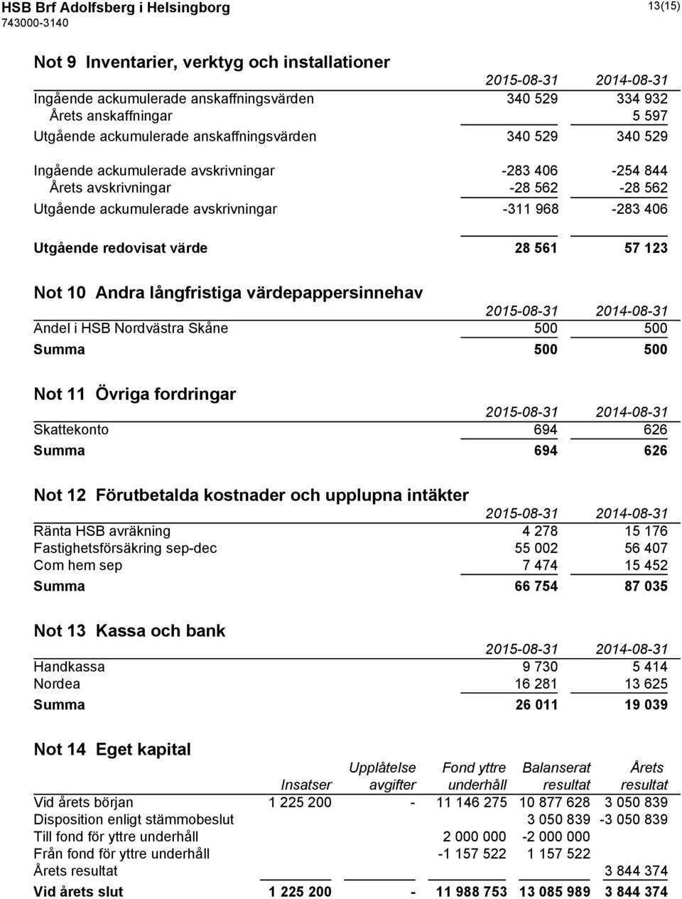 värde 28 561 57 123 Not 10 Andra långfristiga värdepappersinnehav Andel i HSB Nordvästra Skåne 500 500 Summa 500 500 Not 11 Övriga fordringar Skattekonto 694 626 Summa 694 626 Not 12 Förutbetalda