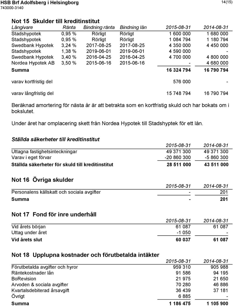 2016-04-25 4 700 000 4 800 000 Nordea Hypotek AB 3,50 % 2015-06-16 2015-06-16-4 680 000 Summa 16 324 794 16 790 794 varav kortfristig del 576 000 - varav långfristig del 15 748 794 16 790 794