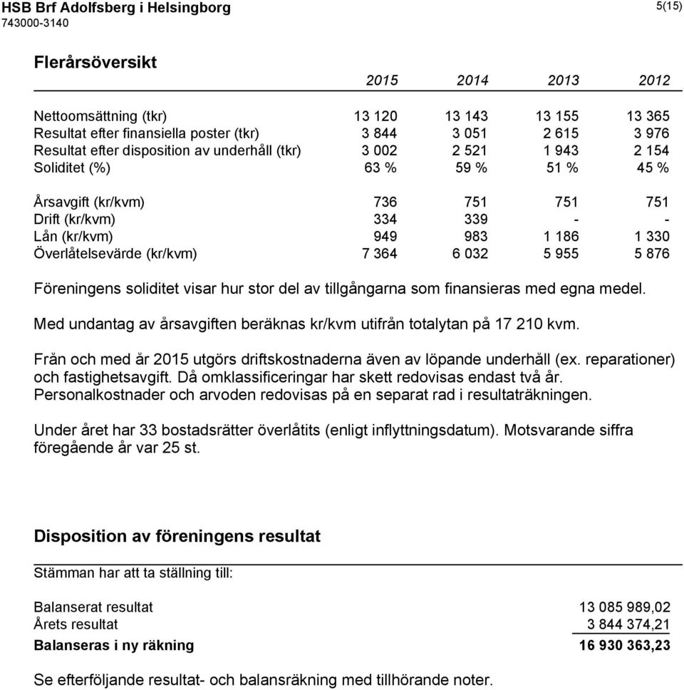 Överlåtelsevärde (kr/kvm) 7 364 6 032 5 955 5 876 Föreningens soliditet visar hur stor del av tillgångarna som finansieras med egna medel.