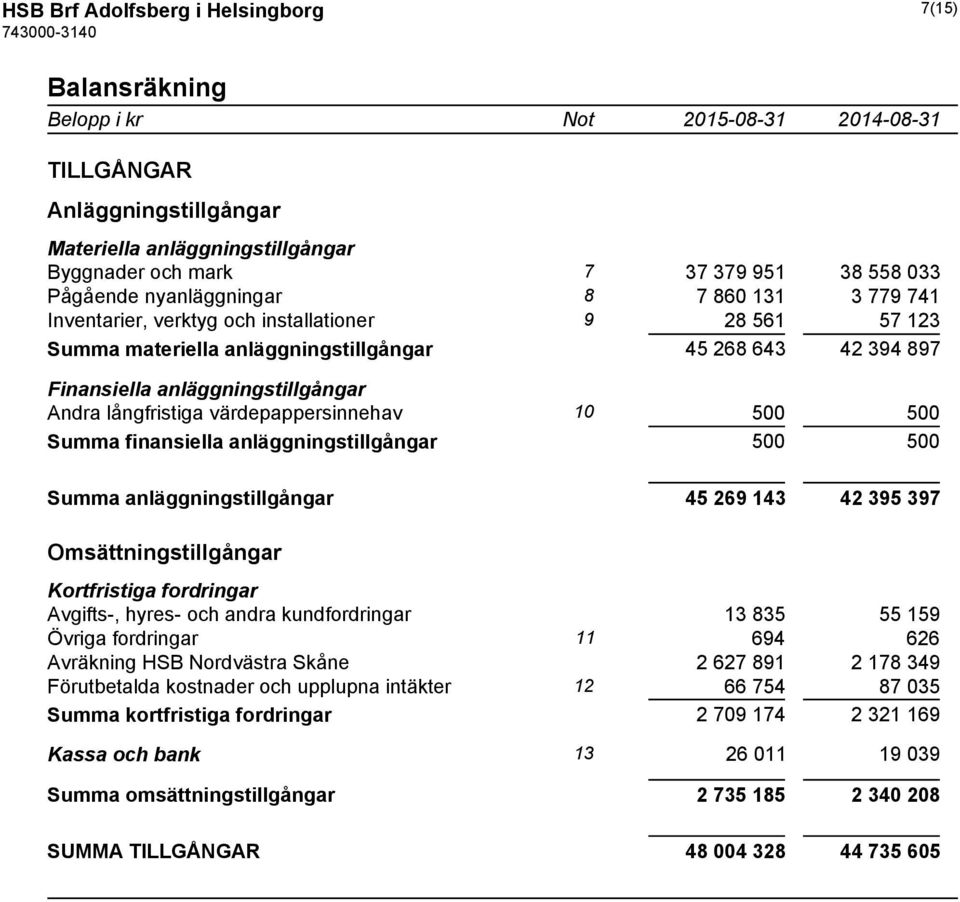 långfristiga värdepappersinnehav 10 500 500 Summa finansiella anläggningstillgångar 500 500 Summa anläggningstillgångar 45 269 143 42 395 397 Omsättningstillgångar Kortfristiga fordringar Avgifts-,