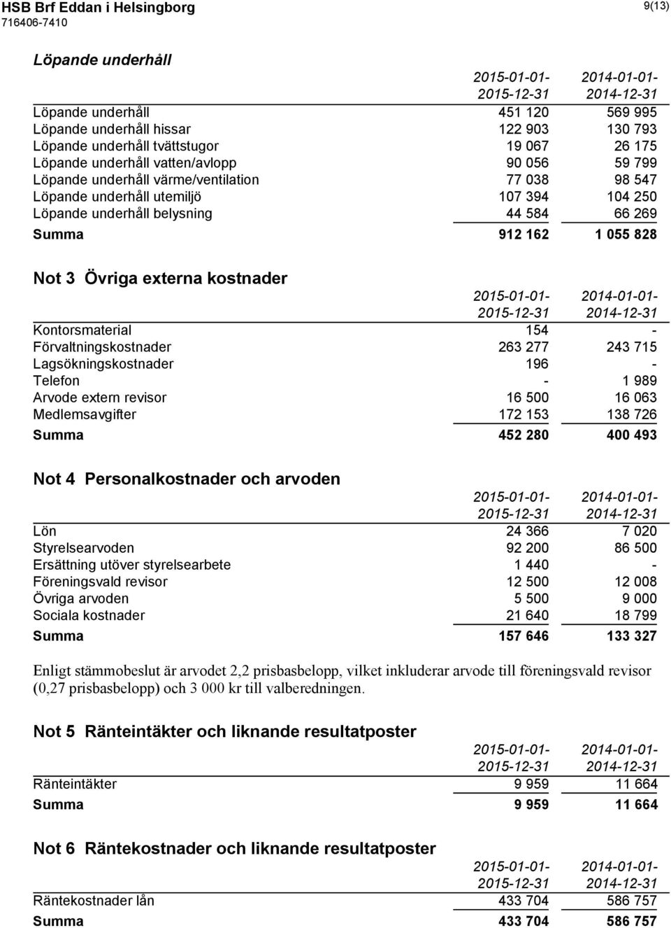 055 828 Not 3 Övriga externa kostnader 2015-01-01-2014-01-01- Kontorsmaterial 154 - Förvaltningskostnader 263 277 243 715 Lagsökningskostnader 196 - Telefon - 1 989 Arvode extern revisor 16 500 16